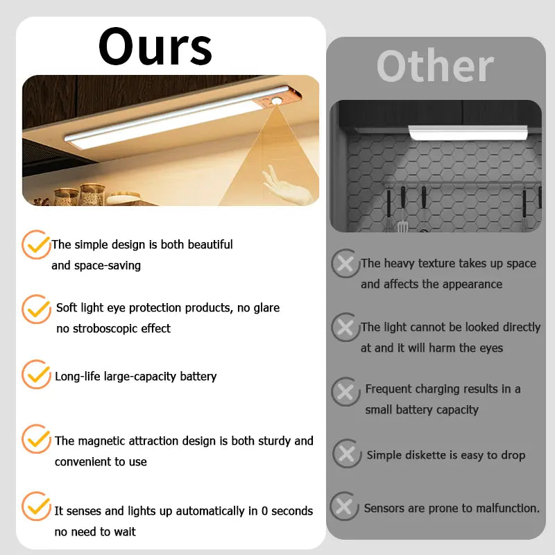 Under Cabinet & Closet LED Lights – Motion Sensor, USB Rechargeable, Dimmable, 76 LEDs, Multifunctional for Kitchen, Wardrobe, Stairs, Shower